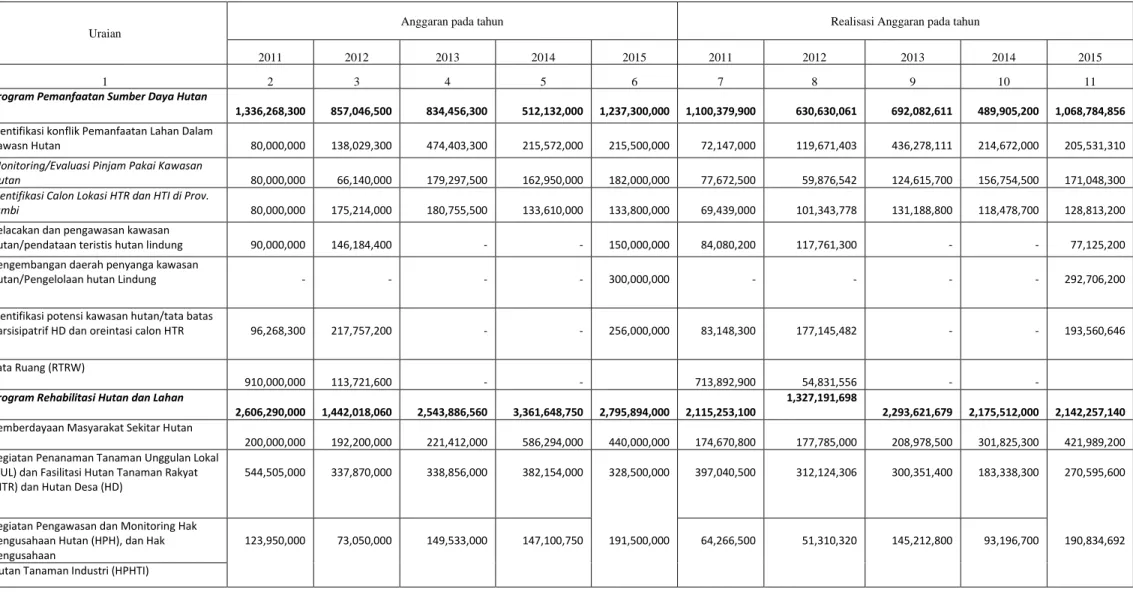 Tabel 2.2. Anggaran dan Realisasi Pendanaan pelayanan Dinas Kehutanan Provinsi 
