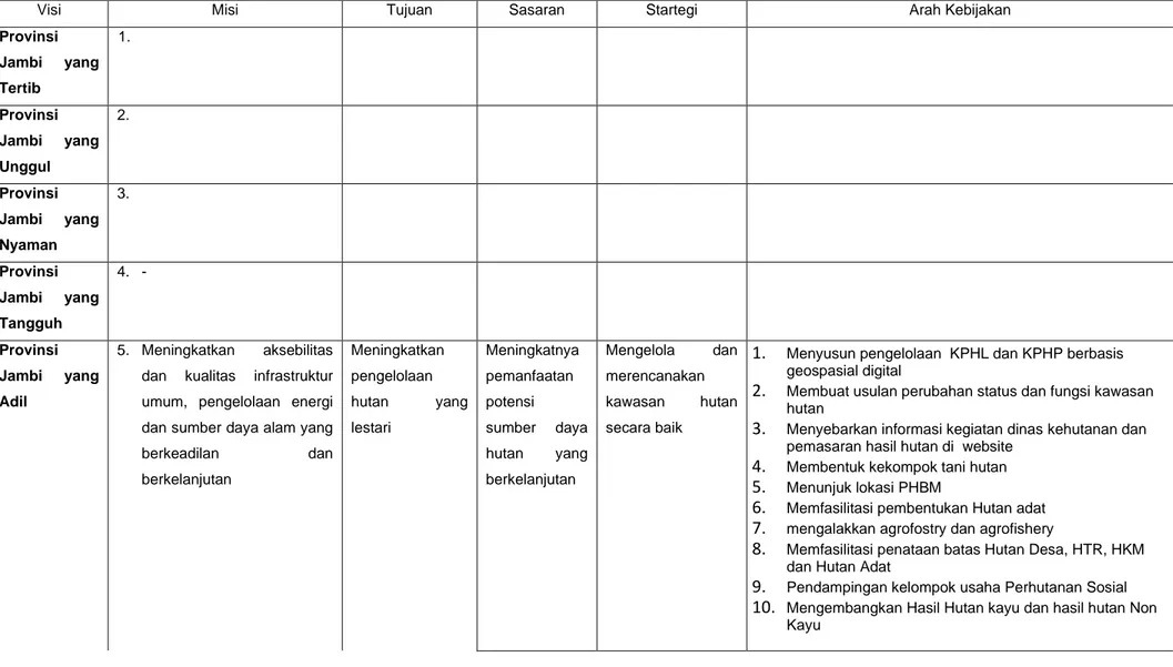 Tabel 3.1 . Telaah visi dan misi Dinas Kehutanan Provinsi Jambi 