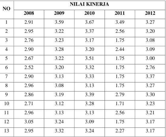 Tabel 1.1 Data Nilai Kinerja 