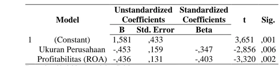 Tabel 6. Hasil Uji t (Parsial) Model  Unstandardized  Coefficients  Standardized  Coefficients  t  Sig