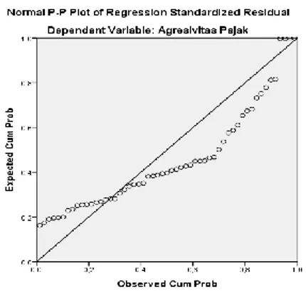 Gambar 1. Kurva P-plot Uji Normalitas 