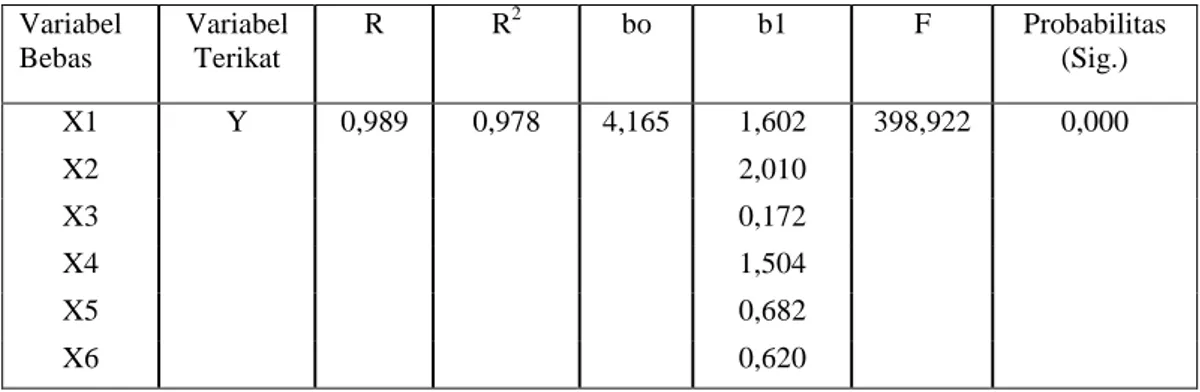 Tabel 4. Rekap Persamaan Regresi Berganda  Variabel  Bebas  Variabel Terikat  R  R 2 bo  b1  F  Probabilitas (Sig.)  X1  Y  0,989  0,978  4,165  1,602  398,922  0,000  X2  2,010  X3  0,172  X4  1,504  X5  0,682  X6  0,620 