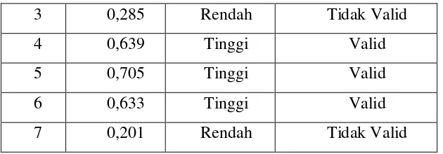 Tabel 3.4 Hasil Uji validitas Tes Kemampuan Analogi Matematis 