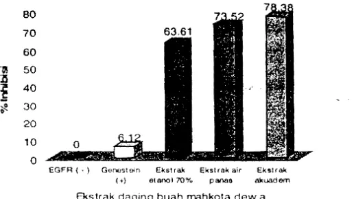 Gambar 1.  Persen inhibisi enzim tirosin kinase oleh masing­masing ekstrak. Metabolit  sekunder  flavonoid  sudah  banyak  diketahui  sebagai  inhibitor 