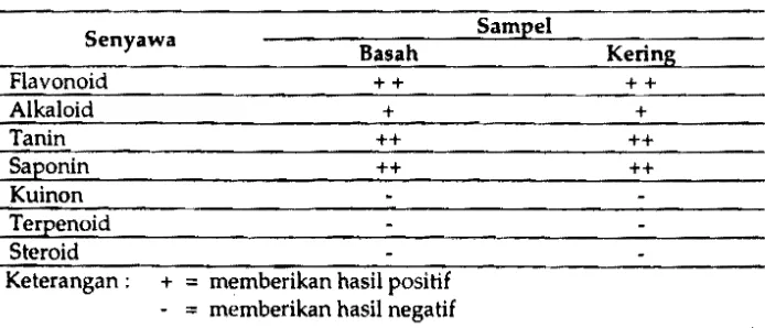 Tabel 1.  HasH  uji  fitokimia  pada sam pel  basah dan kering daging buah mahkota dewa 