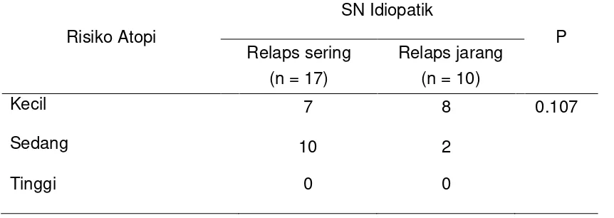 Tabel 4.4  Hubungan risiko atopi dengan kejadian SN idiopatik 