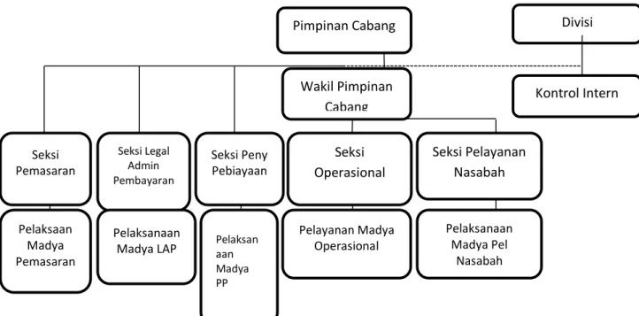 Gambar 4.1 Struktur Organisasi PT. Bank Sumut Syariah Pematangsiantar 