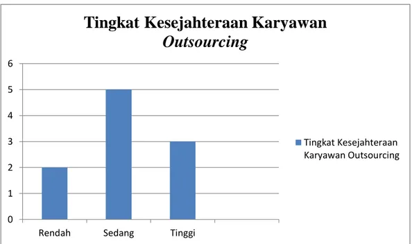 Gambar 4.2 Diagram tingkat Kesejahteraan Karyawan Outsourcing 
