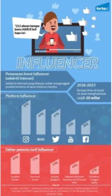Gambar 1. 1 Infografik Influencer 