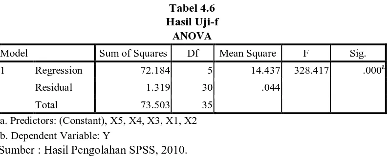 Tabel 4.6 Hasil Uji-f 