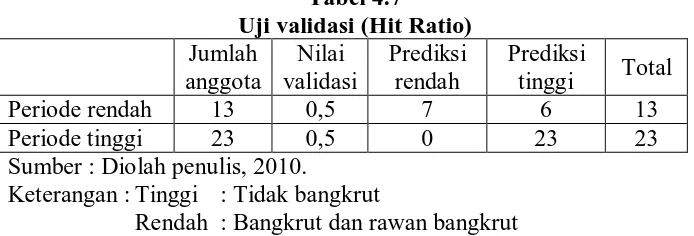 Tabel 4.7 Uji validasi (Hit Ratio) 