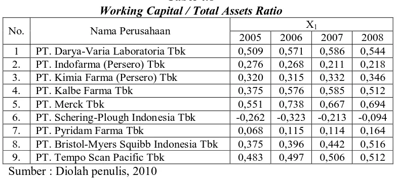 Tabel 4.8 Working Capital / Total Assets Ratio 