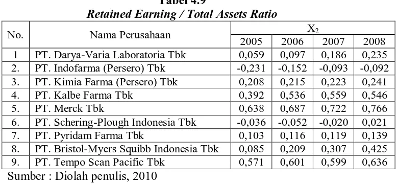 Tabel 4.9 Retained Earning / Total Assets Ratio 