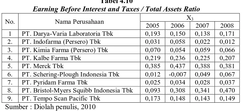 Tabel 4.10 Earning Before Interest and Taxes / Total Assets Ratio 