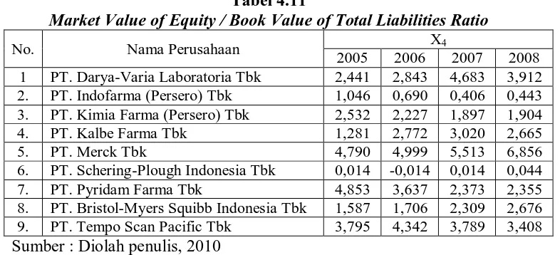 Tabel 4.11 Market Value of Equity / Book Value of Total Liabilities Ratio 