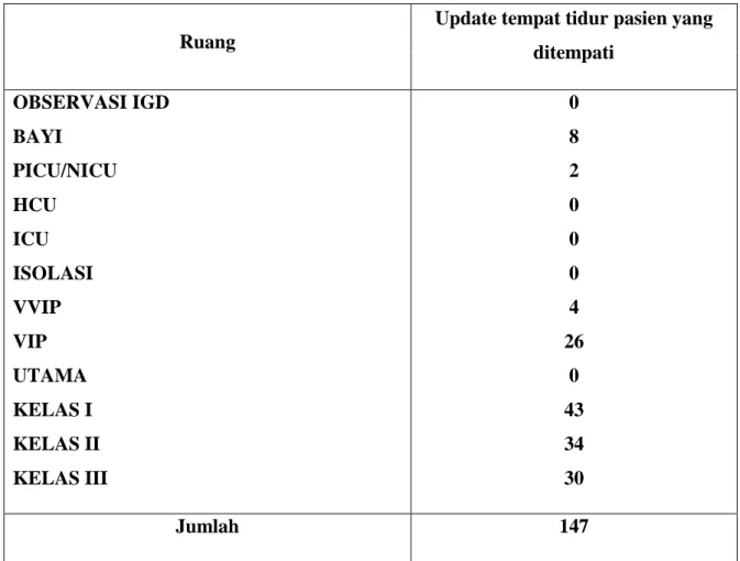Tabel 1. 1  Update tempat tidur pasien Rumah Sakit Islam Sultan Agung  Semarang tahun 2020 