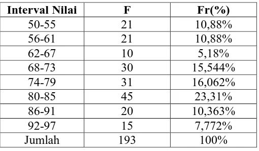 Tabel 4.7 Distribusi Frekuensi Kecerdasan Numerik 
