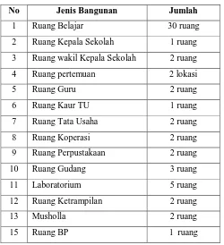 Tabel 4.2 Keadaan Bangunan MTsN Tunggangri Kalidawir 
