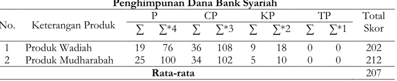 Tabel 1. Tanggapan Tingkat Pemahaman Responden terhadap Produk  Penghimpunan Dana Bank Syariah 