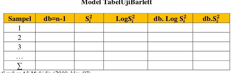 Tabel 3.9 Model TabelUjiBarlett 