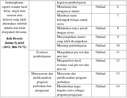 Tabel 3.2 Operasional Variabel (Y) Motivasi Belajar Siswa 