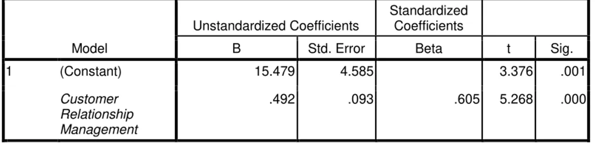 Tabel 5  Coefficients a Model  Unstandardized Coefficients  Standardized Coefficients 