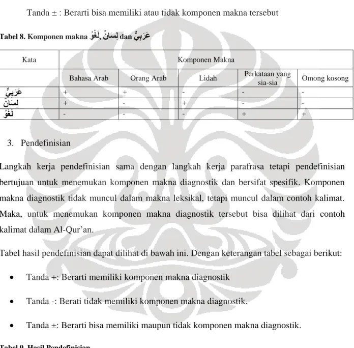 Tabel 8. Komponen makna  ُ وْغَل ,  ُ ناَسِل  dan  ُ يِبَرَع