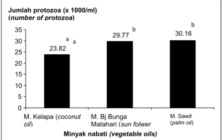Grafik 1. Rerata jumlah protozoa pada fermentasi bekatul dan rumput raja dengan pemberian minyak nabati yang  berbeda secara in vitro (x 10 3 /ml) (the average of protozoa count on in vitro fermentation of rice bran and king 