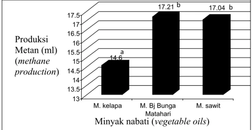 Grafik 3. Rerata produksi gas metan pada fermentasi bekatul dan rumput raja dengan pemberian   minyak nabati yang berbeda secara in vitro (x 10 3 /ml) (the average of methane production on in vitro 