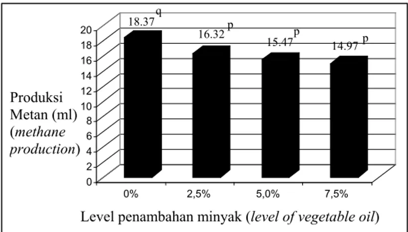 Grafik 4. Rerata produksi gas metan pada fermentasi bekatul dan rumput raja dengan penambahan   minyak pada level yang berbeda secara in vitro (ml) (the average of methane production on in vitro fermentation 