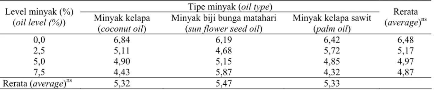 Tabel 2. Aktivitas CMC-ase pada fermentasi bekatul dan rumput raja dengan pemberian minyak   yang berbeda secara in vitro (U/g) (CMC-ase activity on in vitro fermentation of rice bran  