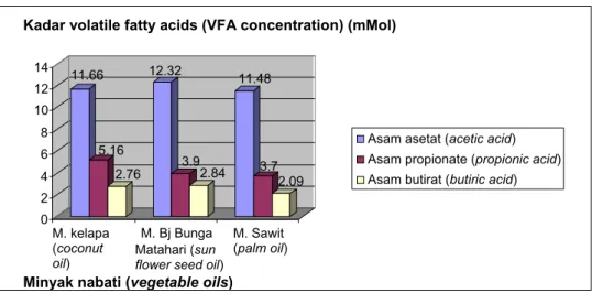 Grafik 5. Rerata kadar VFA pada fermentasi bekatul dan rumput raja dengan pemberian  minyak nabati yang  berbeda secara in vitro (mMol) (the average of VFA concentration in vitro fermentation  of rice bran and king 