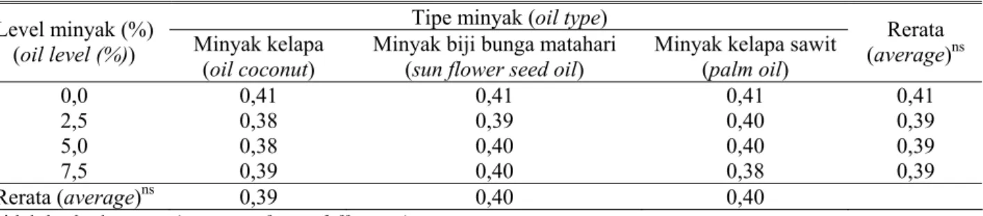 Tabel 3. Kadar protein mikrobia pada fermentasi bekatul dan rumput raja dengan penambahan minyak   kelapa, minyak biji bunga matahari, dan minyak kelapa sawit secara in vitro (mg/ml) (microbial  protein 