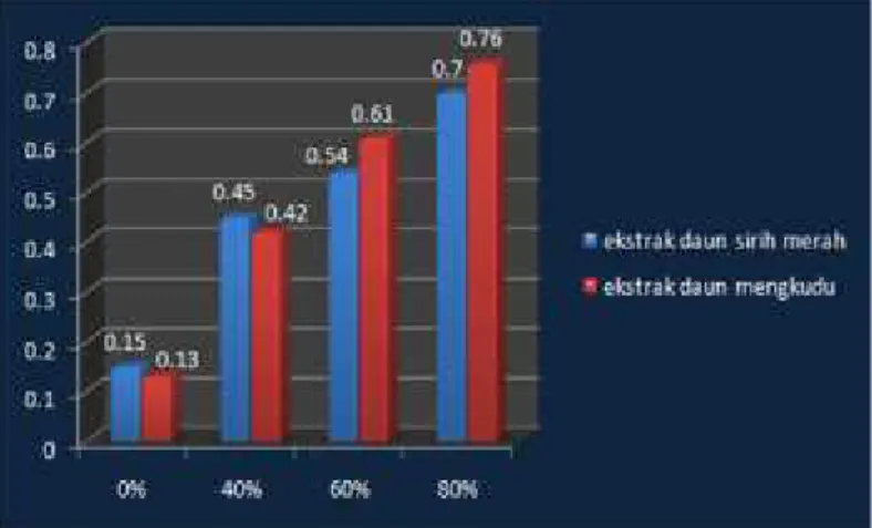 Gambar 3. Grafik Perbandingan Ekstrak Daun Mengkudu Dan Daun Sirih Merah Berdasarkan  grafik  perbandingan  antara