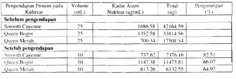 Tabel 6. Pengurangan kandungan asam nuklcat mclalui pen!!endapan protein -