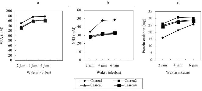 Tabel 2. Nilai rataan konsentrasi VFA, NH 3 , protein endapan, dan kecernaan protein pasca rumen akibat perlakuan CASREA pada fermentasi in vitro