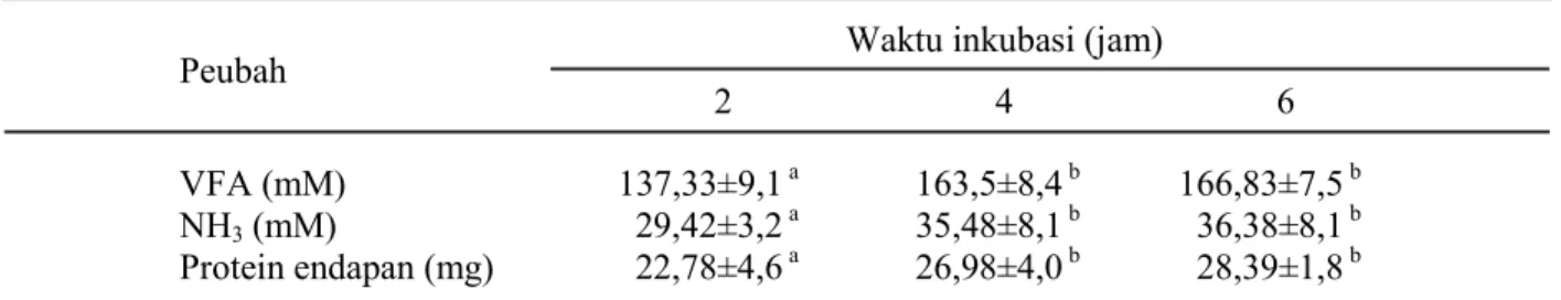 Tabel 3.  Nilai rataan konsentrasi VFA, NH 3 , dan protein endapan akibat waktu inkubasi