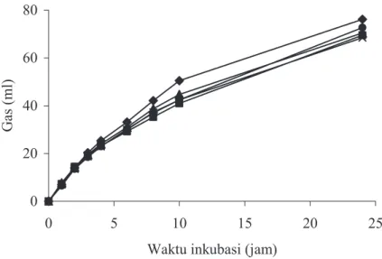 Tabel 1. Kinetika produksi gas dan emisi metana (CH 4 ) ransum hay yang mengandung tanin murni kon- kon-sentrasi rendah 0 20406080 0 5 10 15 20 25