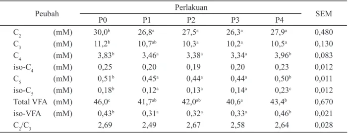 Tabel 2. Produksi asam lemak terbang (VFA) ransum hay yang mengandung tanin murni konsentrasi  rendah