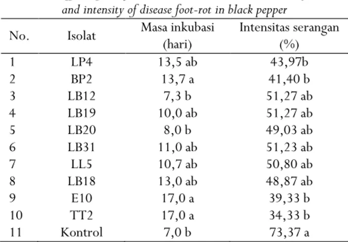 Tabel 3. Pengaruh bakteri kitinolitik  terhadap masa inkubasi dan  intensitas  serangan  penyakit  busuk  pangkal batang lada