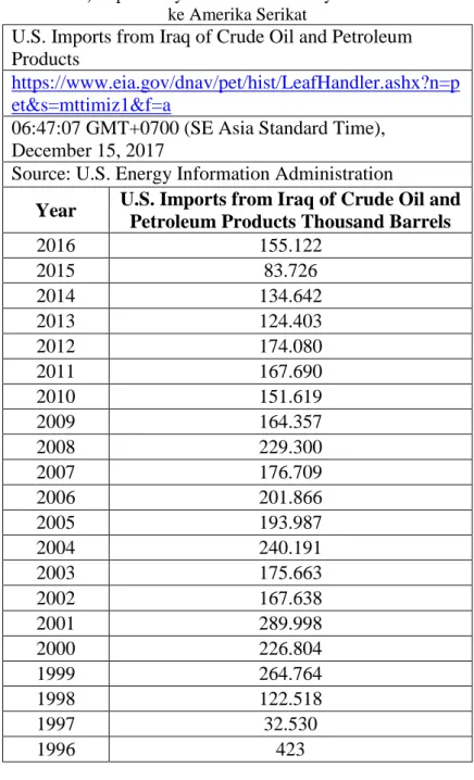 Tabel 4.1; Impor Minyak Mentah dan Minyak Bumi dari Irak  ke Amerika Serikat 