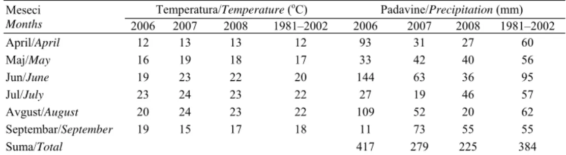 Tabela 2. Prosečne mesečne temperature i mesečne sume padavina od 2006. do  2008. godine i za višegodišnji period (1981–2002) za Zemun Polje