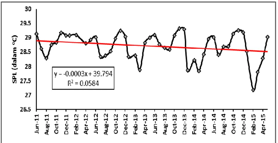 Gambar 2. Grafik variabilitas temporal SPL bulanan di perairan Jayapura selama empat tahun (2011-2015) 