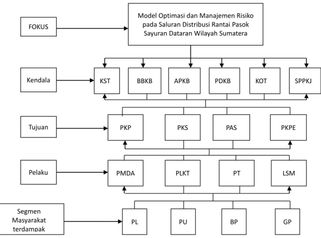 Gambar 3.  Struktur  hirarki  model  optimasi  dan  manajemen  risiko  pada  saluran  distribusi  rantai  pasok  sayuran  dataran tinggi wilayah Sumatera 