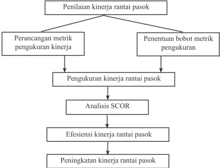 Gambar 1. Kerangka pemikiran penelitian