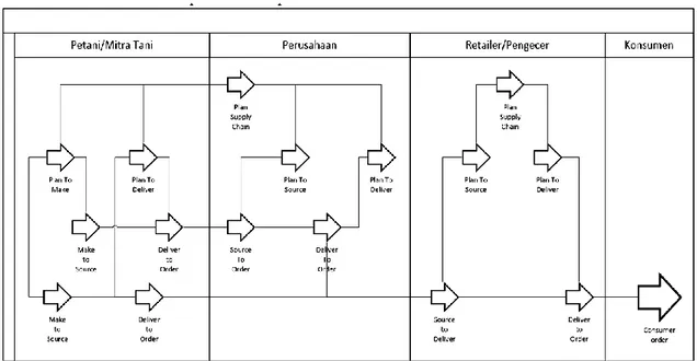 Gambar 1.  Struktur Rantai Pasok Komoditi Organik PT. X 