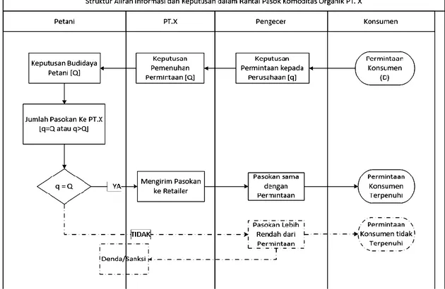 Gambar  2.    Struktur  Aliran  Informasi  dan  Keputusan  dalam  Rantai  Pasok  Komoditi  Organik  PT