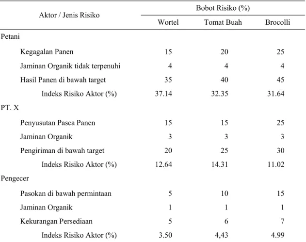 Tabel 4. Bobot dan Indeks Risiko Aktor pada Setiap Komoditi  