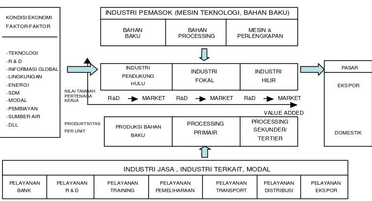 Gambar 1 Modifikasi agrobased industry cluster (ABIC) Porter (1990) dan       
