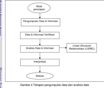 Gambar 4 Tahapan pengumpulan data dan analisis data 